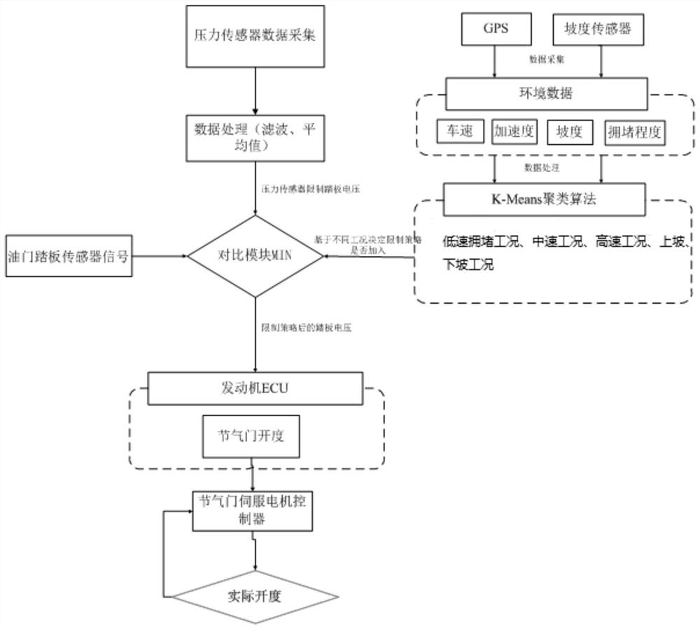 Vehicle self-adjusting speed limiting method, speed limiting system and vehicle