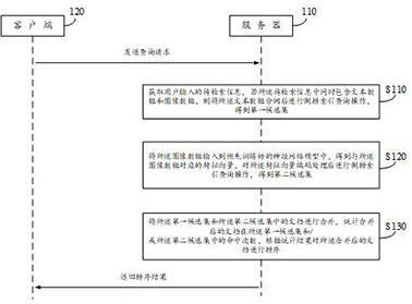 Image-text mixed retrieval method, device, storage medium, computer equipment