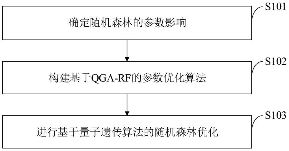 A parameter selection optimization method, system and equipment in random forest model training