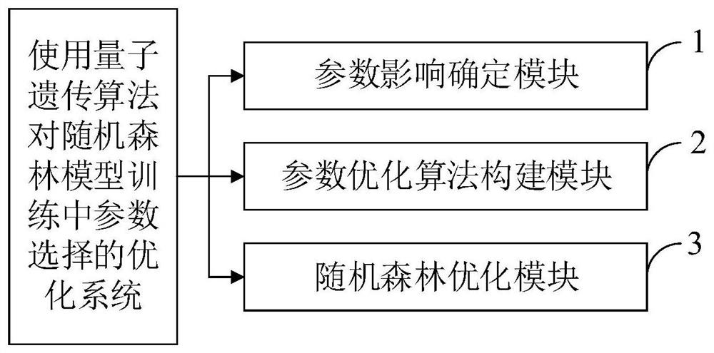 A parameter selection optimization method, system and equipment in random forest model training