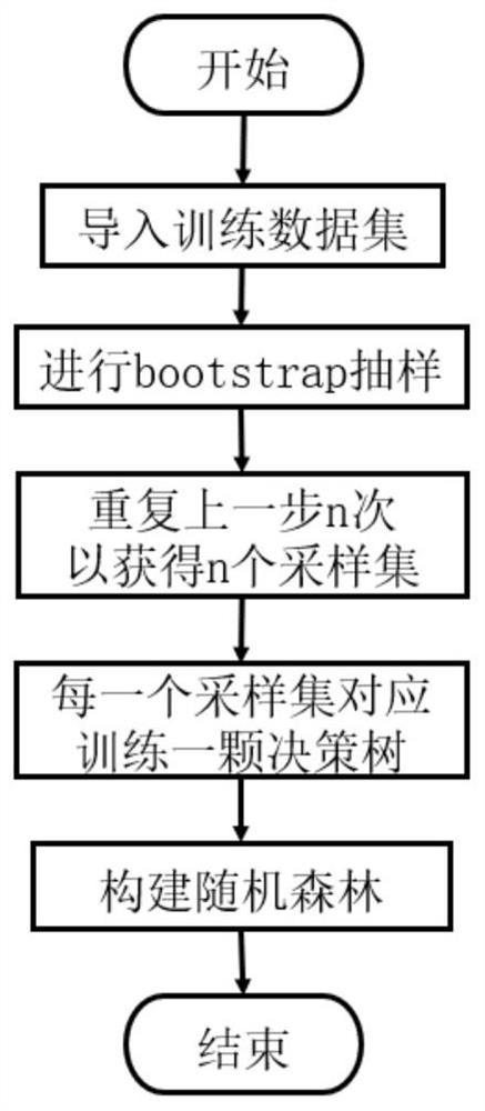 A parameter selection optimization method, system and equipment in random forest model training