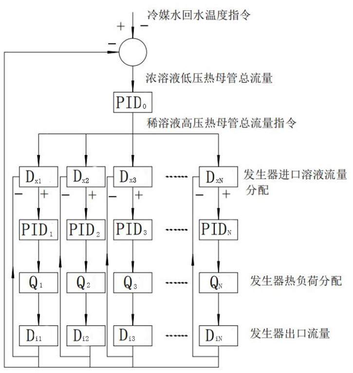 A central cooling system and its load distribution control method for parent-controlled lithium bromide