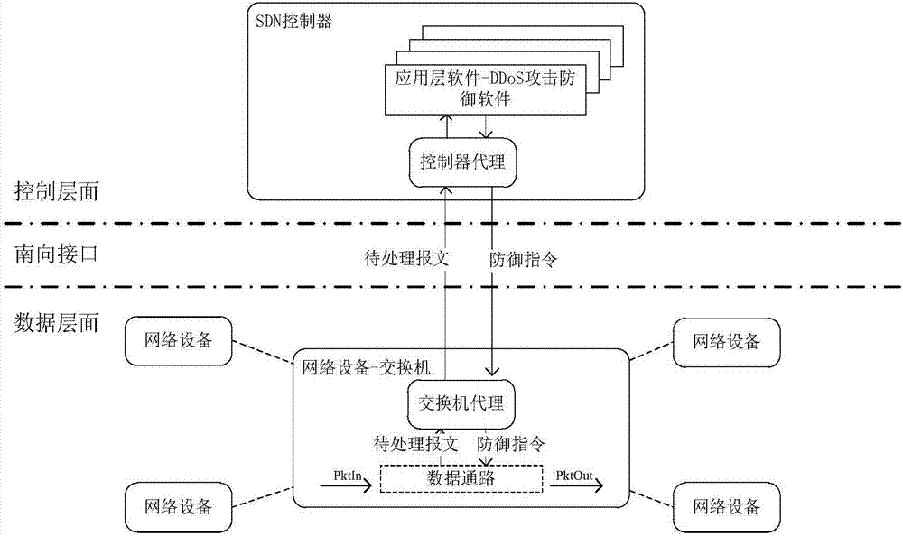 Software defined network-based DDoS attack cross-layer cooperative defense method