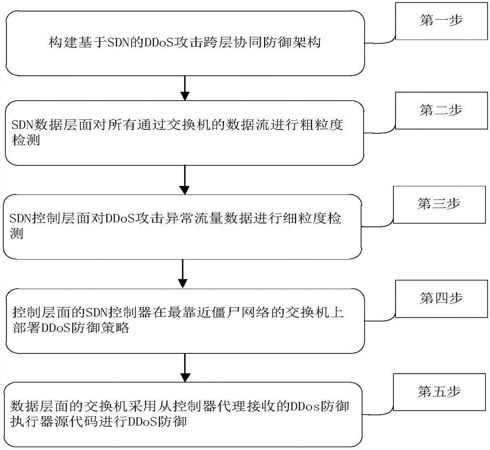 Software defined network-based DDoS attack cross-layer cooperative defense method