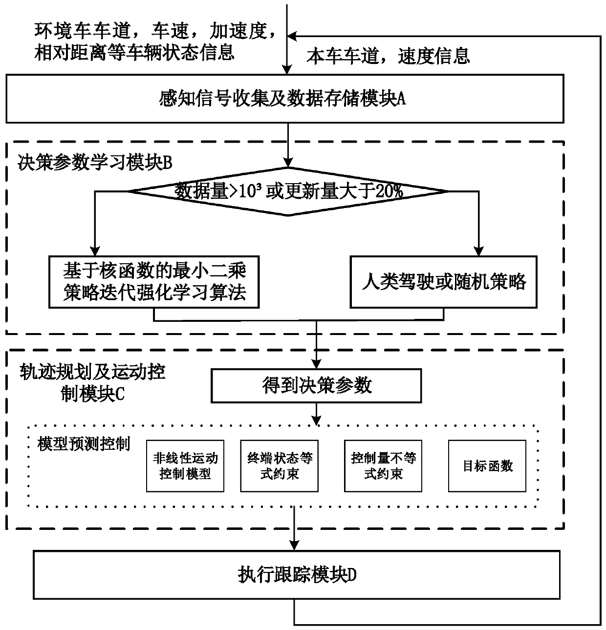 Parameterized learning decision control system suitable for lane changing and lane keeping and method