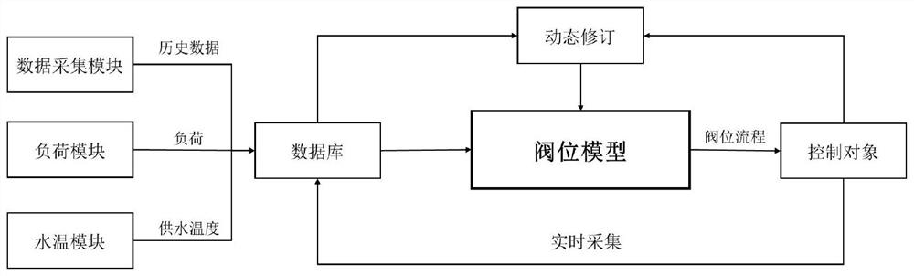 Novel thermal inlet valve position regulation and control method