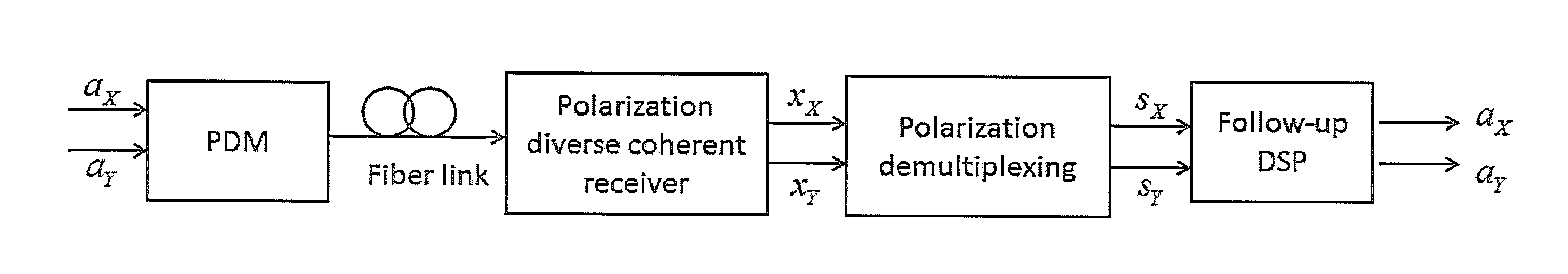 Method and apparatuses for algorithm on qam coherent optical detection