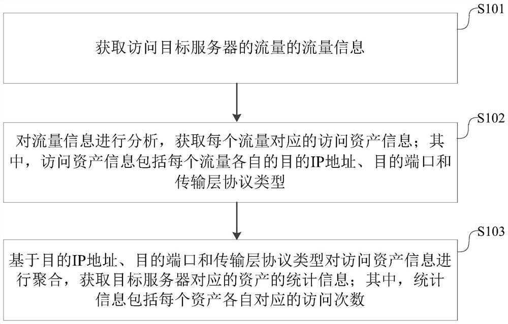 Asset management method, device and equipment and readable storage medium