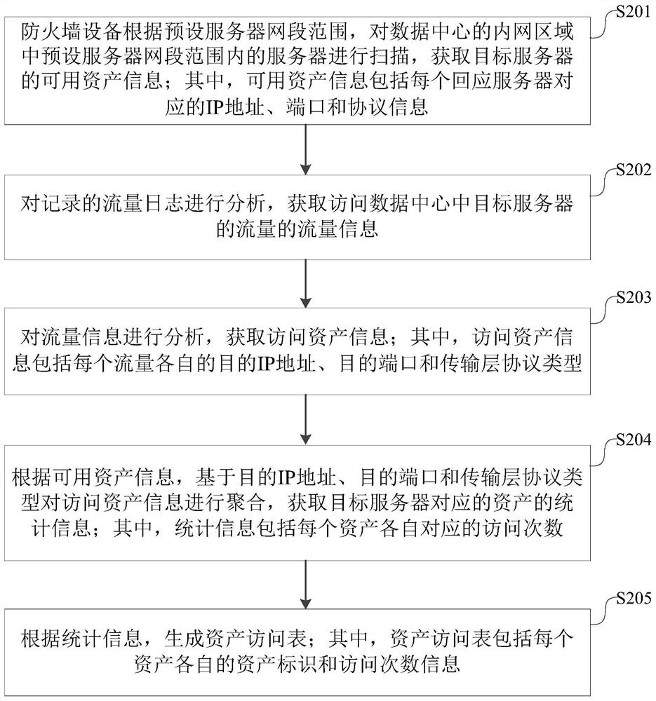 Asset management method, device and equipment and readable storage medium