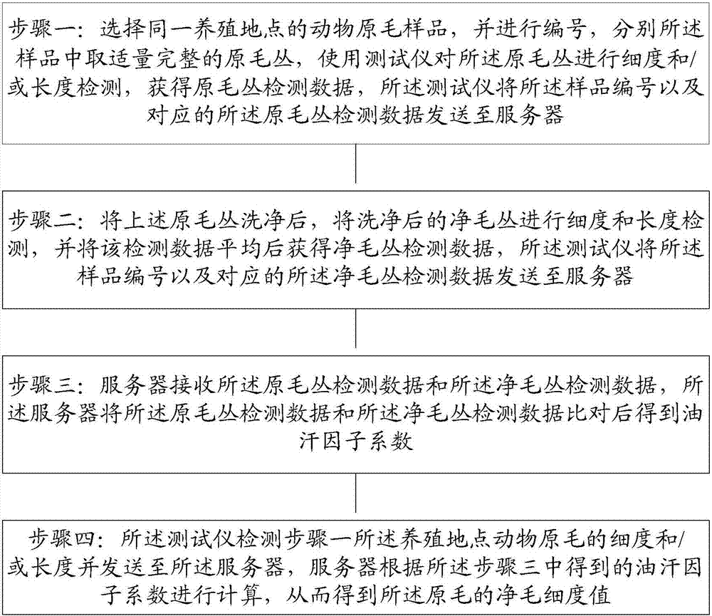 A method for rapid detection of raw wool