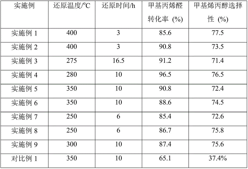 Catalyst for preparing methylallyl alcohol through selective hydrogenation of methylacrolein and preparation method thereof