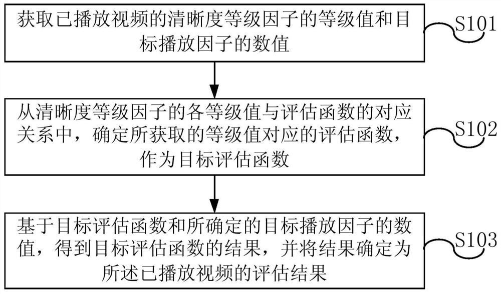 A video playback evaluation method and device