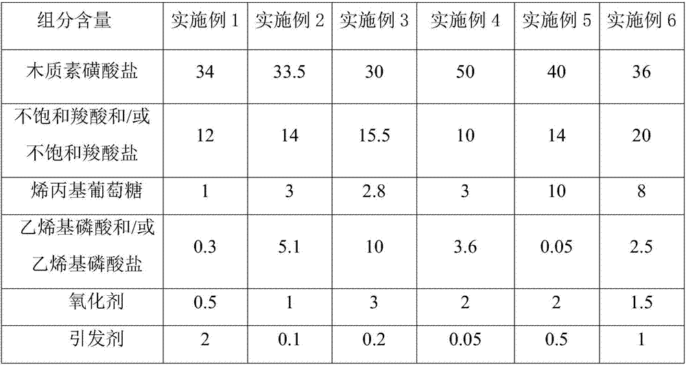 A modified lignosulfonate water reducer and its preparation method