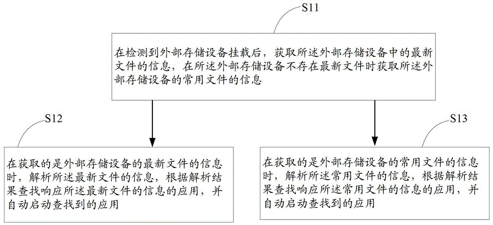 Mounting response method of external storage device and electronic device