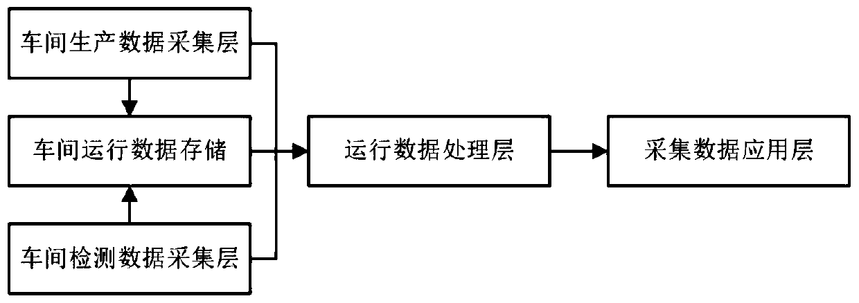 Production data acquisition method and system based on stream processing technology