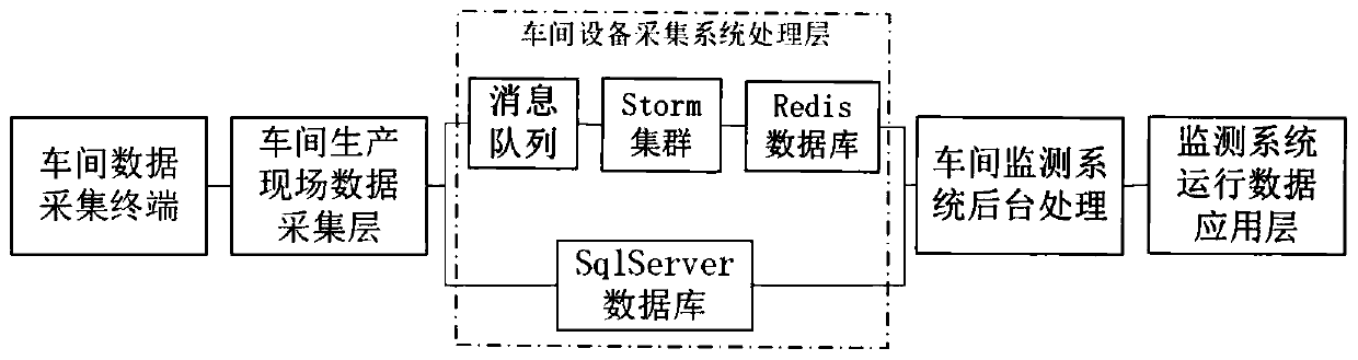 Production data acquisition method and system based on stream processing technology