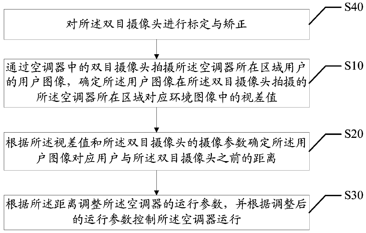 Air conditioner control method, air conditioner and computer readable storage medium