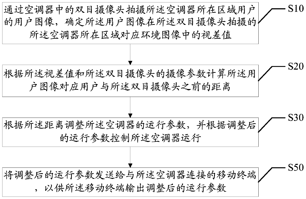 Air conditioner control method, air conditioner and computer readable storage medium