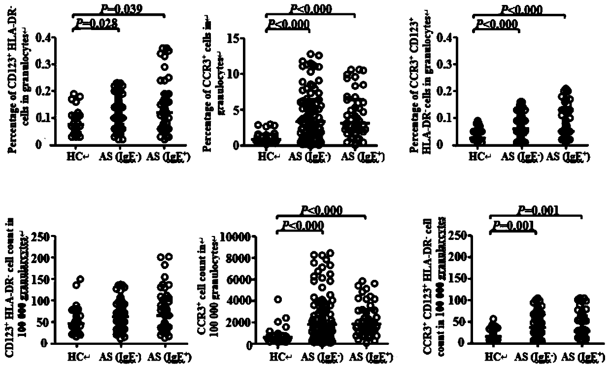 Application of granulocyte group basophils as diagnostic markers for allergic diseases