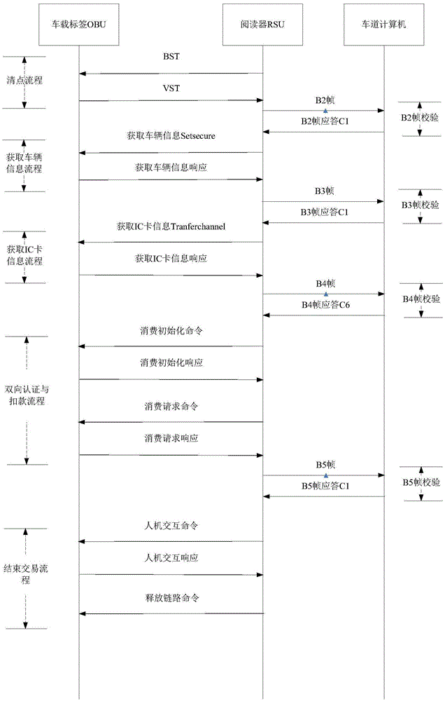 Method for improving ETC (Electronic Toll Collection) transaction efficiency