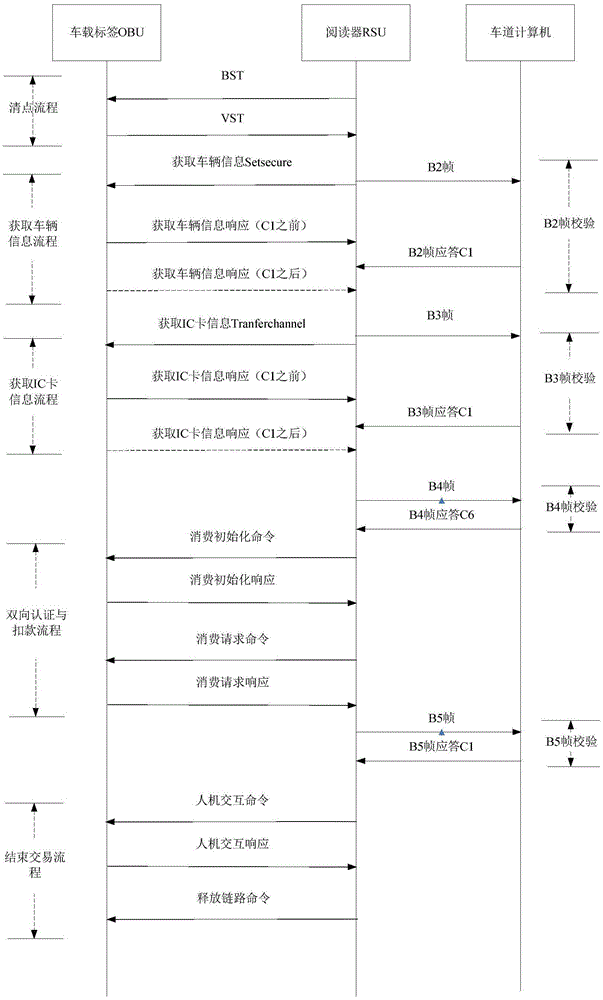 Method for improving ETC (Electronic Toll Collection) transaction efficiency