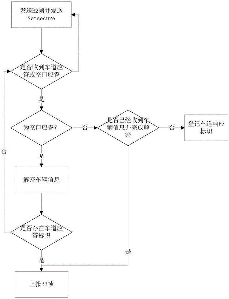 Method for improving ETC (Electronic Toll Collection) transaction efficiency