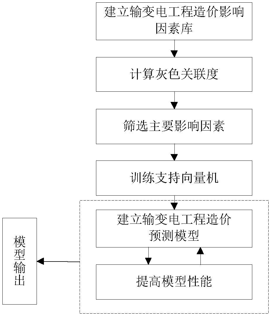 GRA (Grey Relational Analysis) and SVM (Support Vector Machine) based prediction method of power transmission and transformation project cost