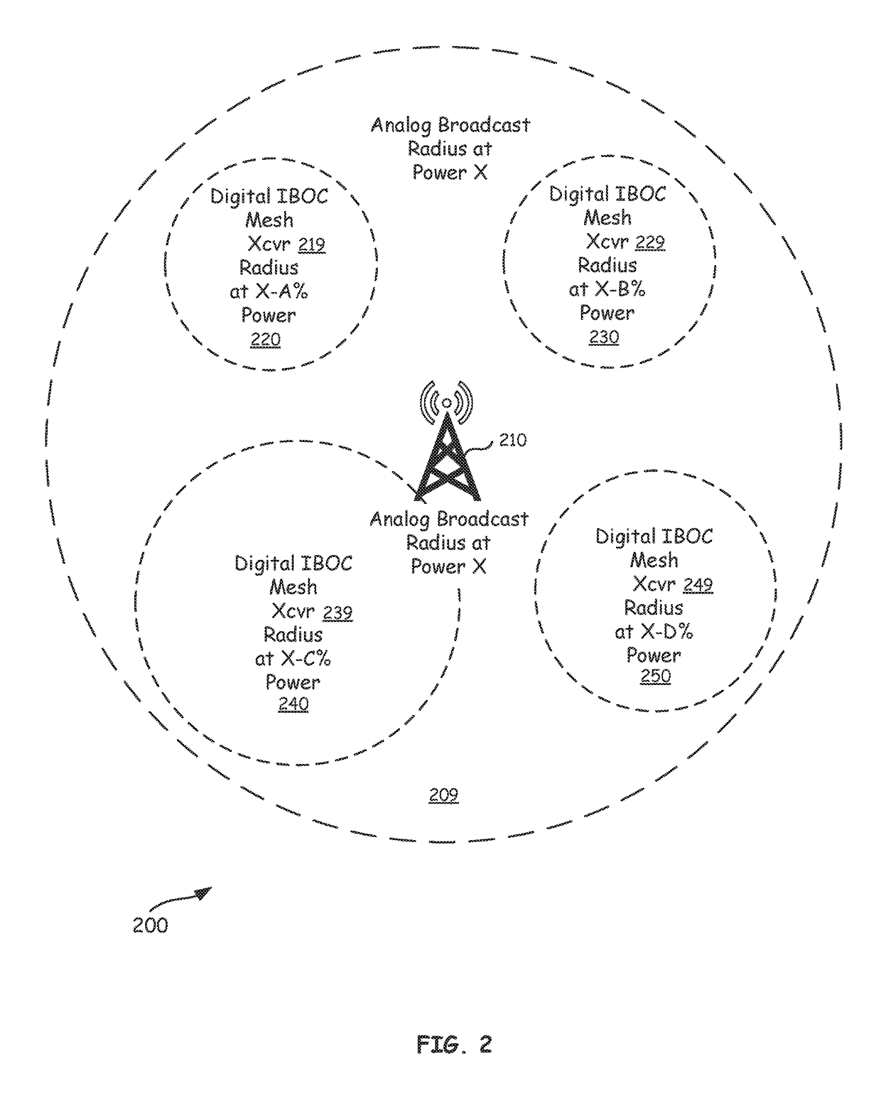 In-band on-channel broadcasting different content by different mesh network transceivers