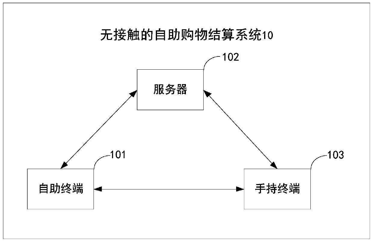 Communication method and contactless self-service shopping settlement system