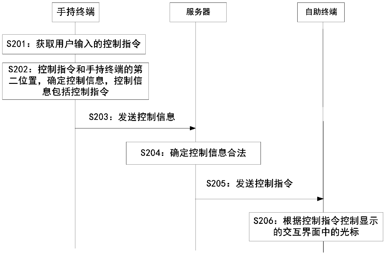 Communication method and contactless self-service shopping settlement system