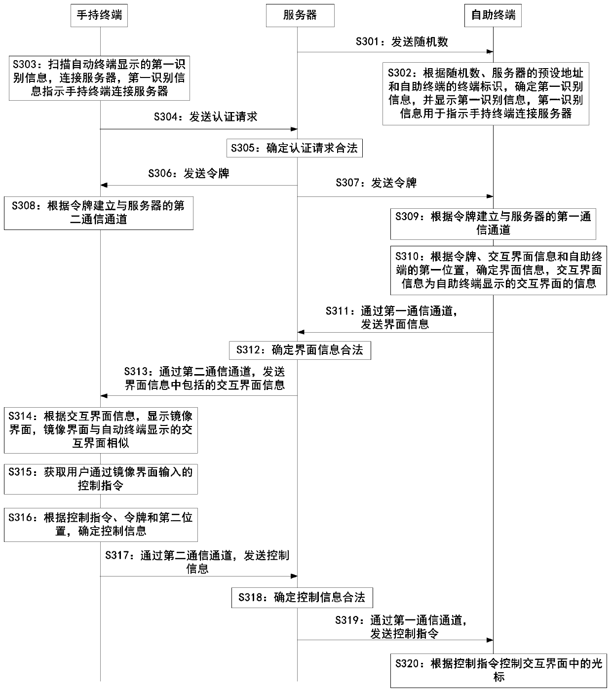 Communication method and contactless self-service shopping settlement system