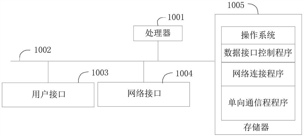 One-way communication method, device, user terminal and computer-readable storage medium