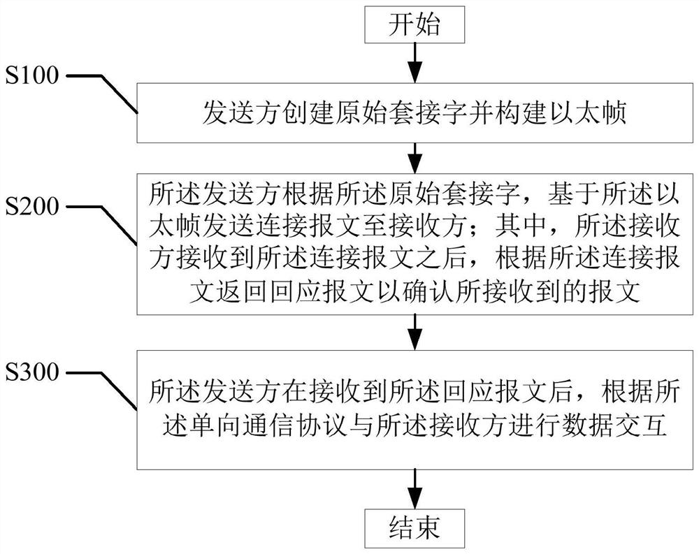 One-way communication method, device, user terminal and computer-readable storage medium