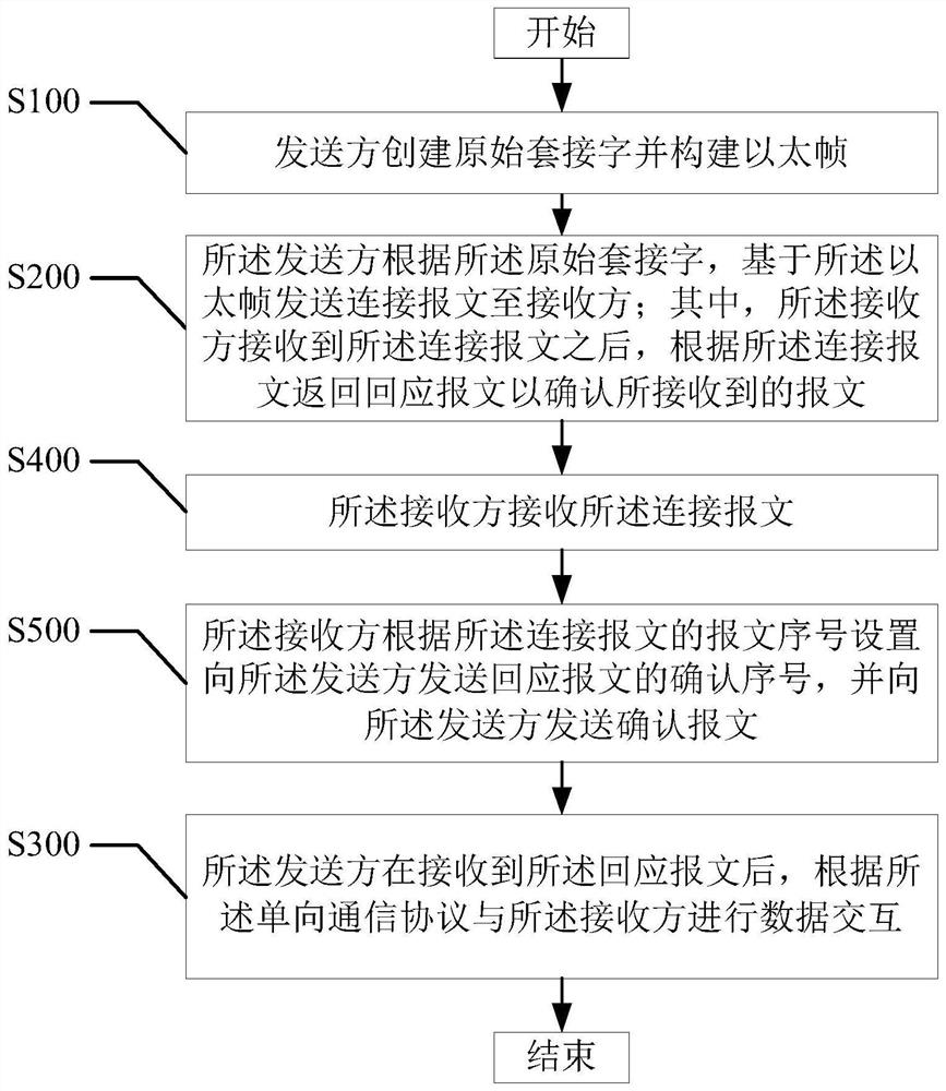 One-way communication method, device, user terminal and computer-readable storage medium