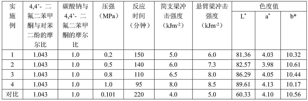 High-strength low-chroma polyether-ether-ketone and preparation method thereof