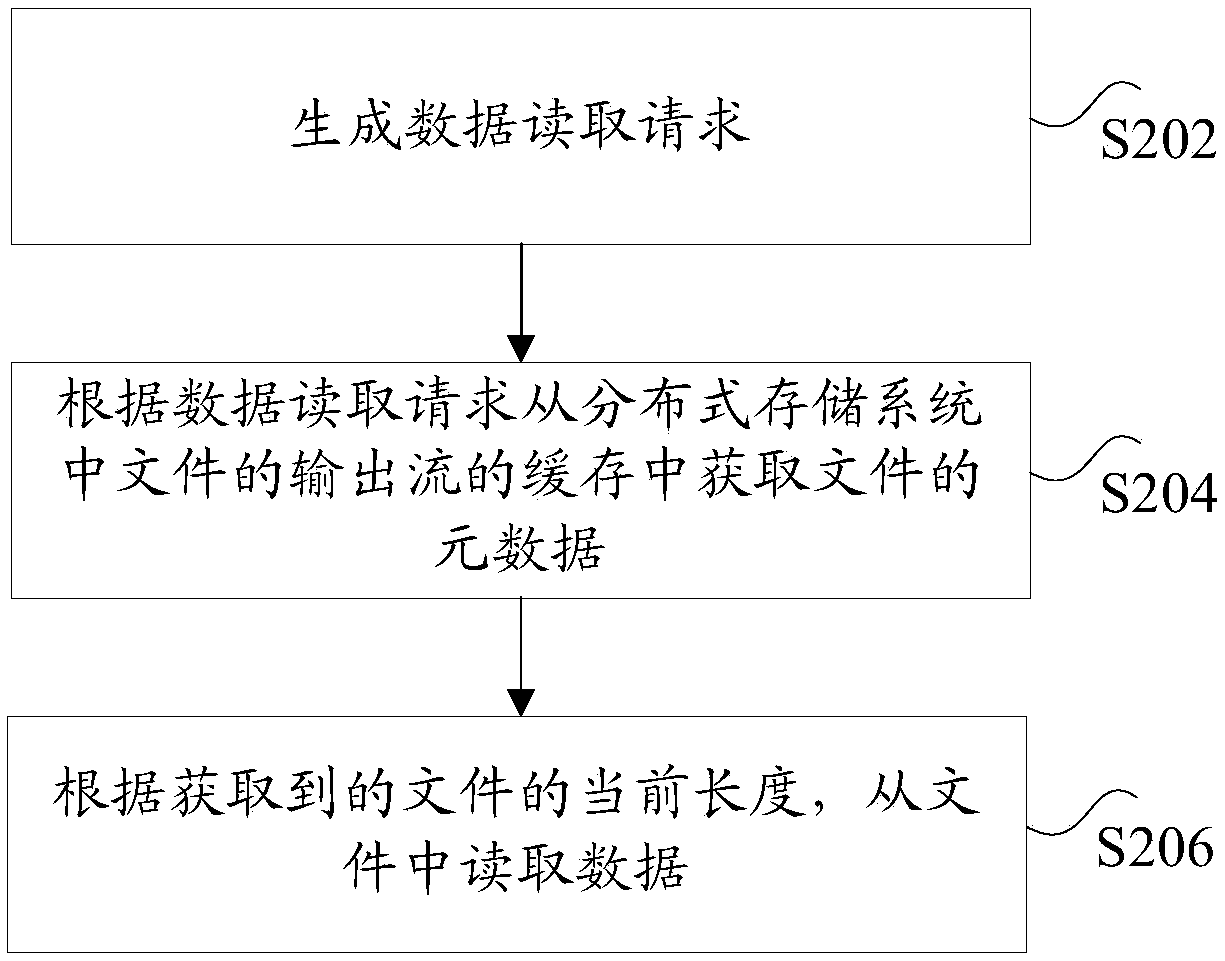 Data processing method, device and system in distributed storage system