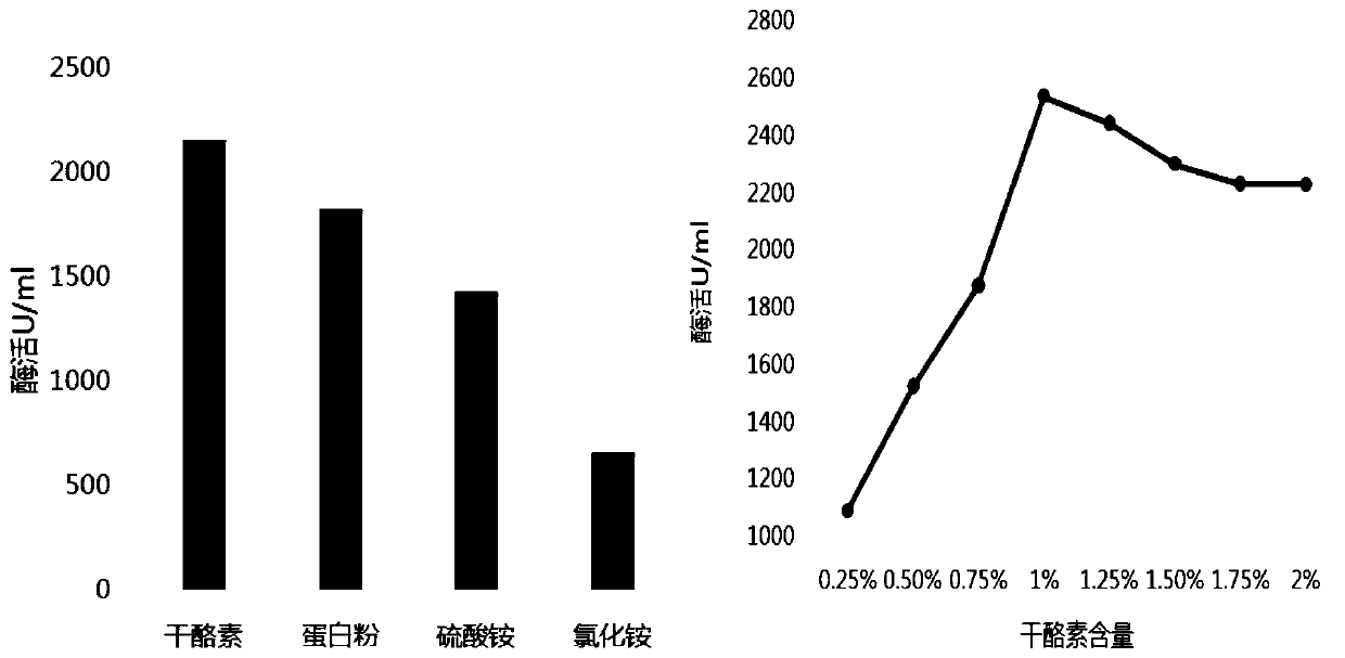 Fermentation culture method of aspergillus producing beta-cyclodextrin glucosyltransferase