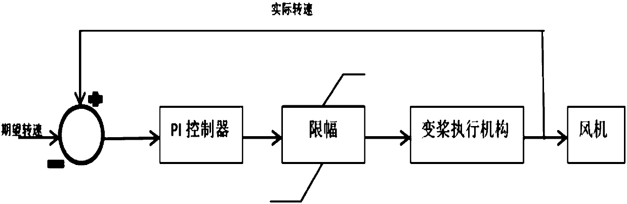 Wind turbine generator protective control system under various working conditions