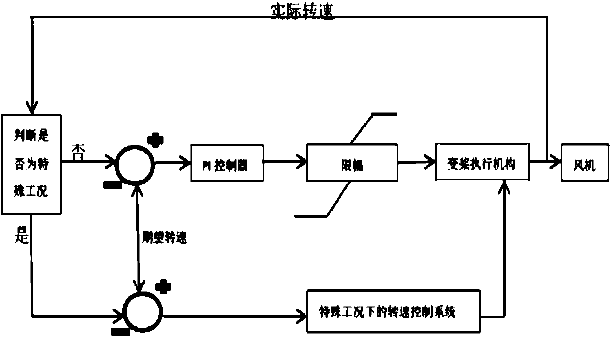 Wind turbine generator protective control system under various working conditions