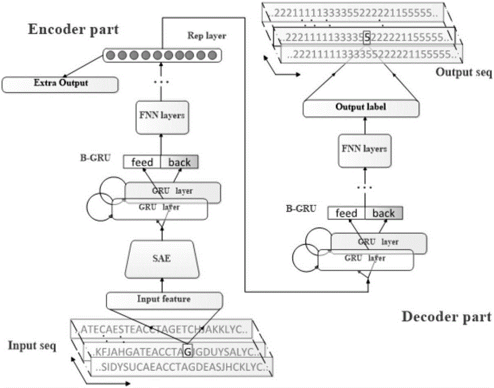 Secondary protein structureprediction method based on deep neural network