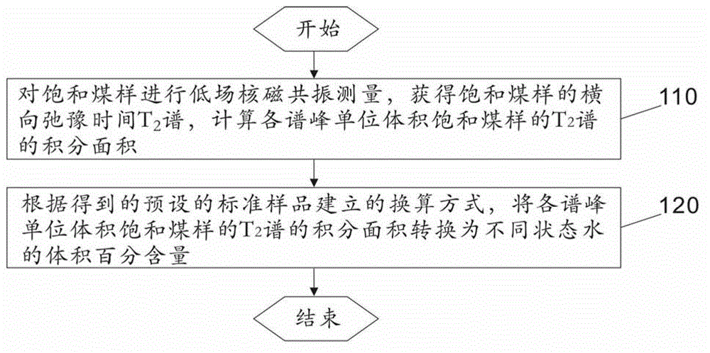 Method for measuring content of different state water in coal