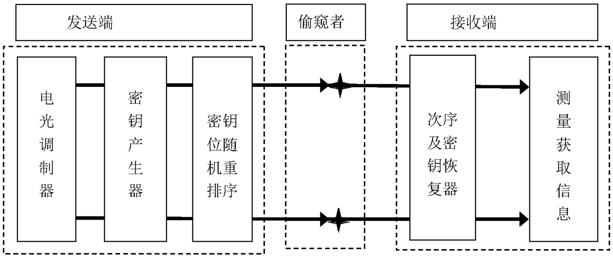 Data encryption method