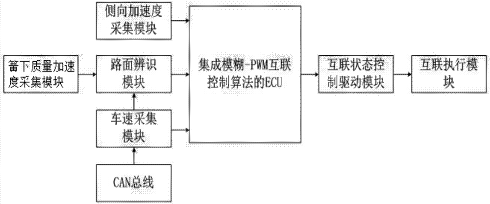 Fuzzy control system and method for interconnection state of transverse interconnected air suspension