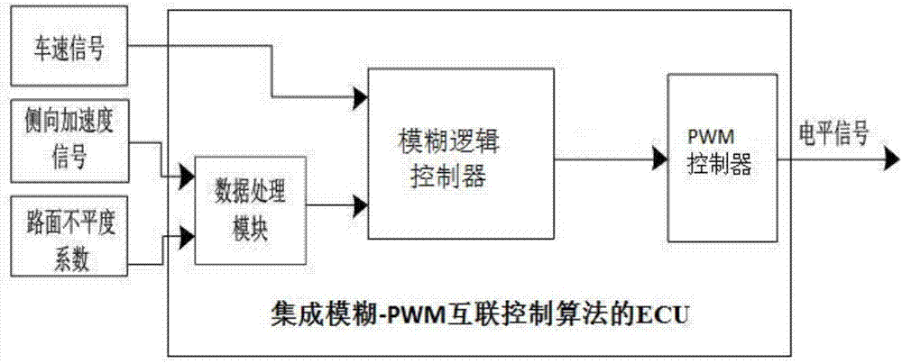 Fuzzy control system and method for interconnection state of transverse interconnected air suspension