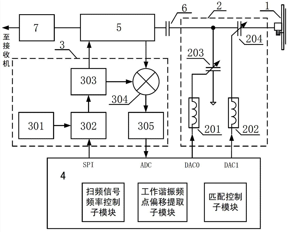 Antenna impedance automatic matching device and method based on parasitic resonance frequency point