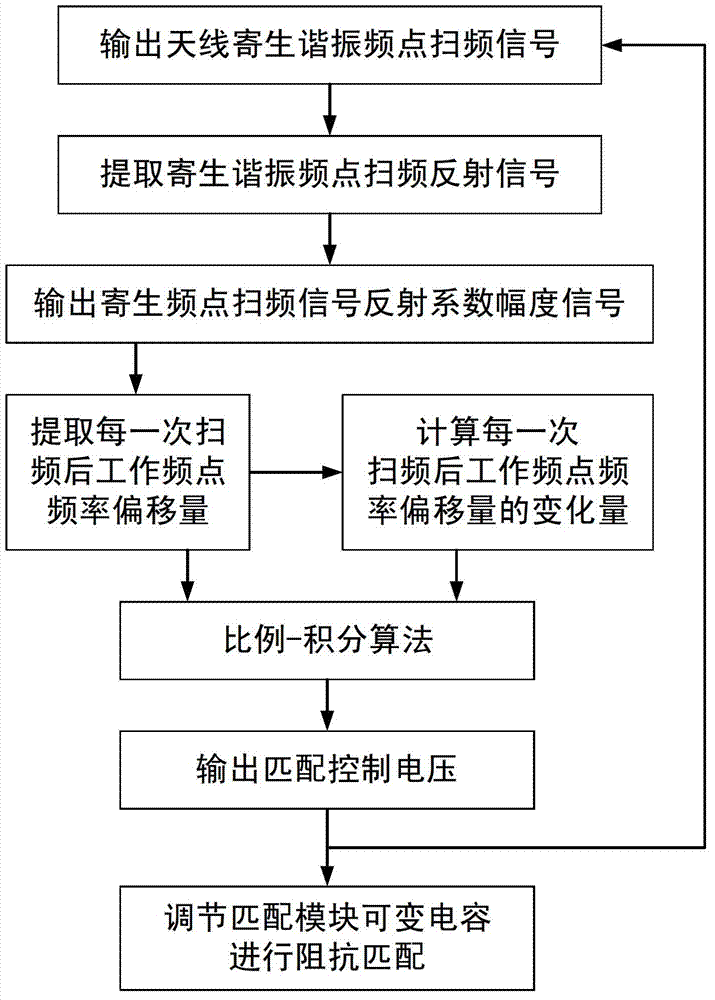 Antenna impedance automatic matching device and method based on parasitic resonance frequency point