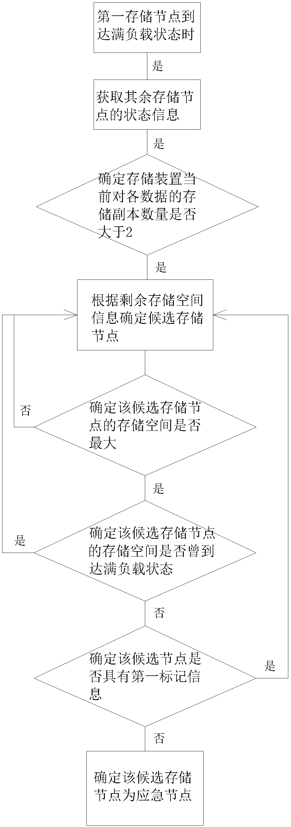 A distributed storage method and a distributed storage device