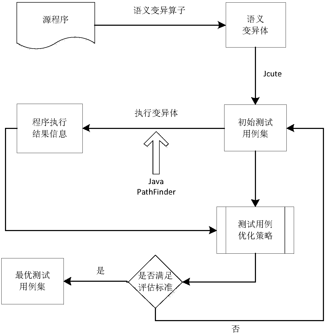 Test Case Generation and Optimization Method Based on Semantic Mutation Operator