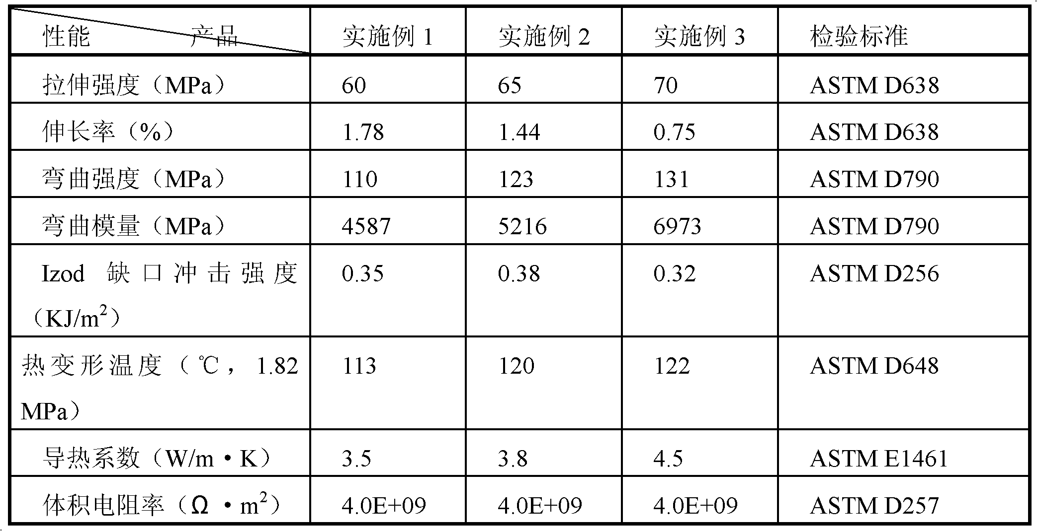 Insulation heat conduction glass fiber reinforced PC/ABS alloy material and preparation method thereof