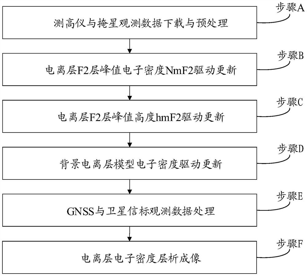 Ionized layer tomography method based on multi-source data driving